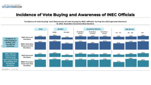 ANAMBRA POST-ELECTION PERCEPTION SURVEY